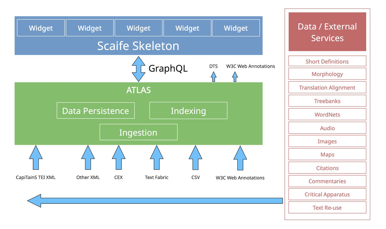 Scaife Architecture Diagram